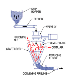 dense phase conveying