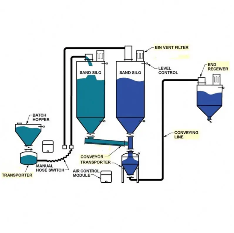 dense conveying system