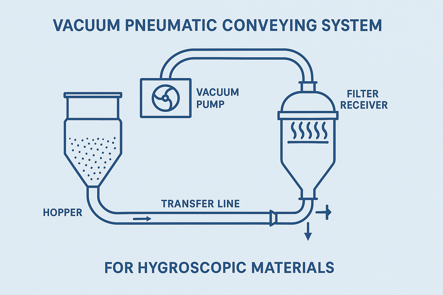 pneumatic conveying for hygroscopic materials